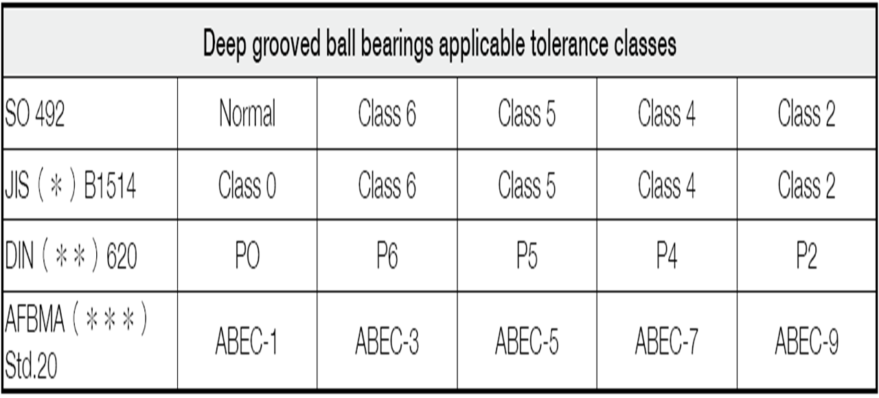 Bearing tolerances explained GlobalSpec